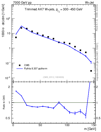 Plot of j.m.trim in 7000 GeV pp collisions