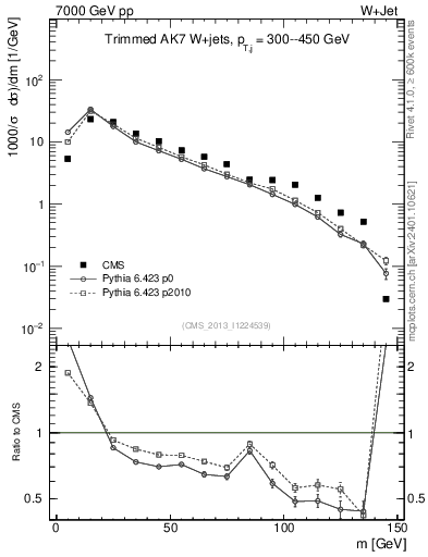Plot of j.m.trim in 7000 GeV pp collisions