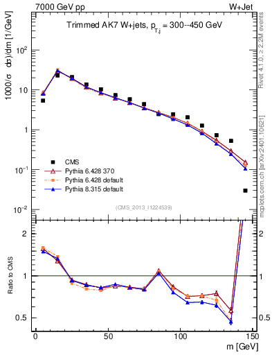 Plot of j.m.trim in 7000 GeV pp collisions