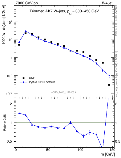 Plot of j.m.trim in 7000 GeV pp collisions