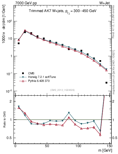 Plot of j.m.trim in 7000 GeV pp collisions