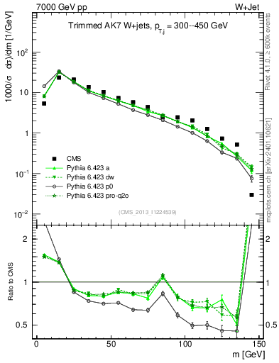 Plot of j.m.trim in 7000 GeV pp collisions
