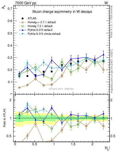 Plot of Amu-vs-eta in 7000 GeV pp collisions