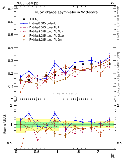 Plot of Amu-vs-eta in 7000 GeV pp collisions