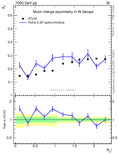 Plot of Amu-vs-eta in 7000 GeV pp collisions