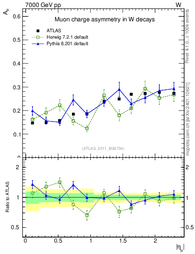 Plot of Amu-vs-eta in 7000 GeV pp collisions
