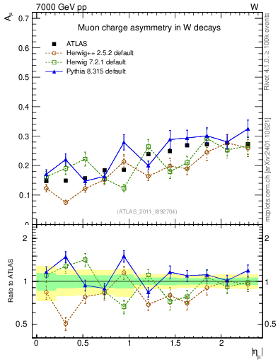 Plot of Amu-vs-eta in 7000 GeV pp collisions