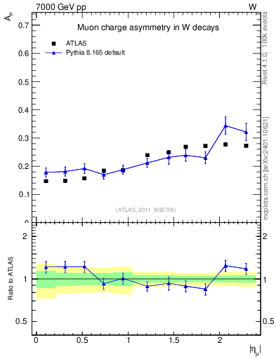 Plot of Amu-vs-eta in 7000 GeV pp collisions
