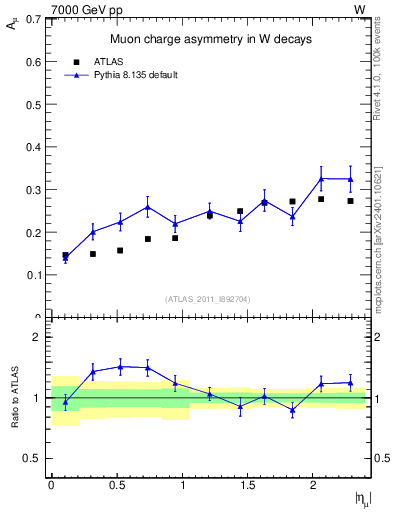 Plot of Amu-vs-eta in 7000 GeV pp collisions
