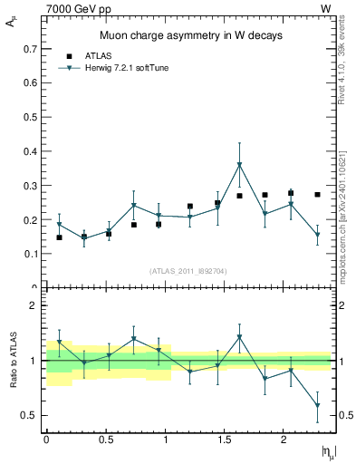 Plot of Amu-vs-eta in 7000 GeV pp collisions