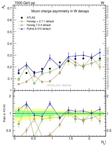 Plot of Amu-vs-eta in 7000 GeV pp collisions