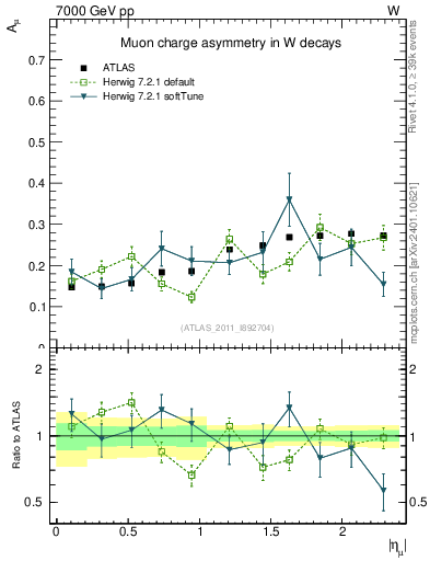 Plot of Amu-vs-eta in 7000 GeV pp collisions