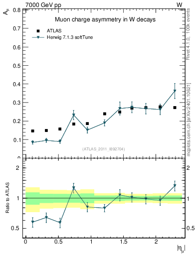 Plot of Amu-vs-eta in 7000 GeV pp collisions