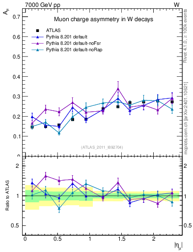 Plot of Amu-vs-eta in 7000 GeV pp collisions
