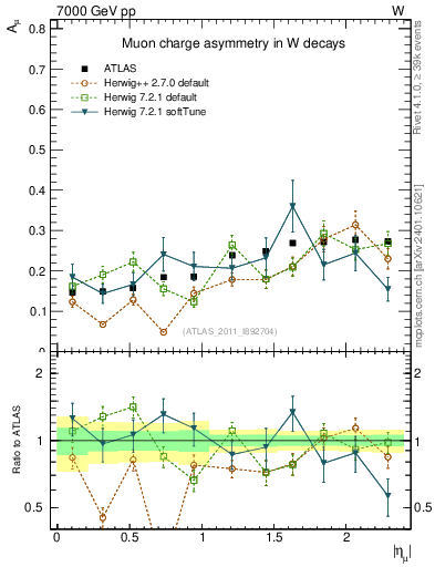 Plot of Amu-vs-eta in 7000 GeV pp collisions