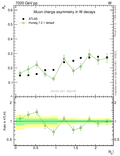 Plot of Amu-vs-eta in 7000 GeV pp collisions