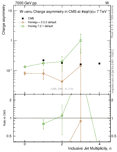 Plot of Aw-vs-njets in 7000 GeV pp collisions