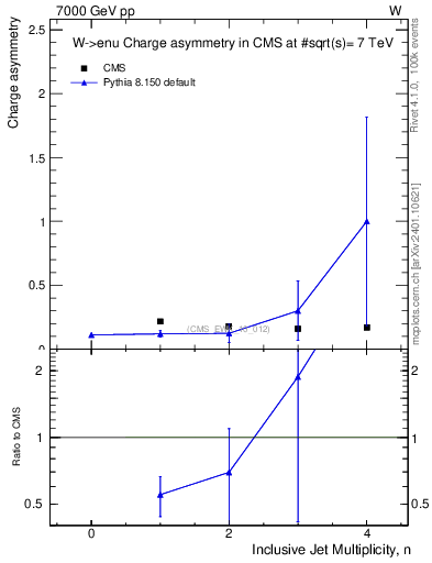 Plot of Aw-vs-njets in 7000 GeV pp collisions
