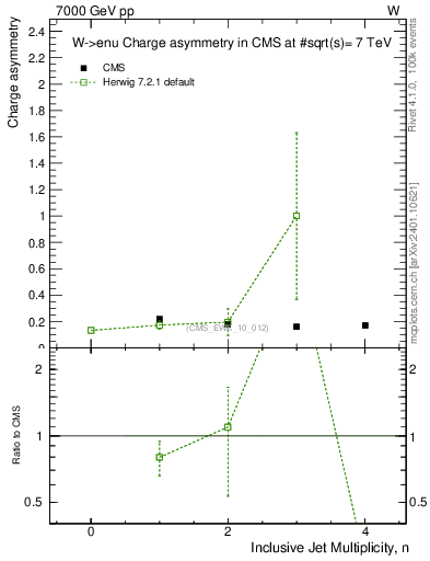 Plot of Aw-vs-njets in 7000 GeV pp collisions