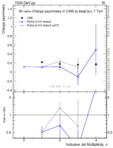Plot of Aw-vs-njets in 7000 GeV pp collisions