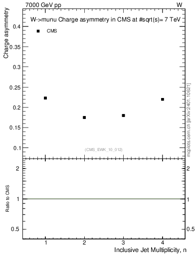 Plot of Aw-vs-njets in 7000 GeV pp collisions