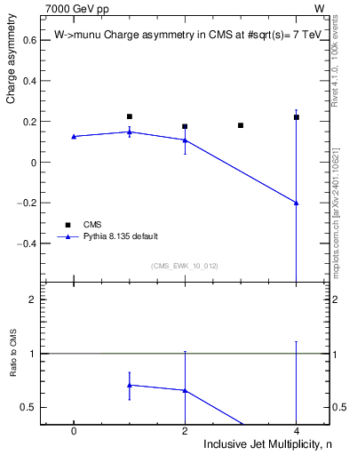 Plot of Aw-vs-njets in 7000 GeV pp collisions