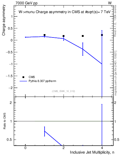Plot of Aw-vs-njets in 7000 GeV pp collisions