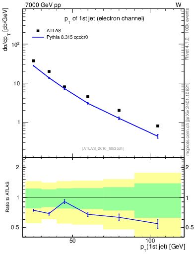 Plot of j.pt in 7000 GeV pp collisions