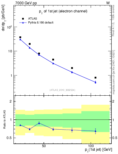 Plot of j.pt in 7000 GeV pp collisions