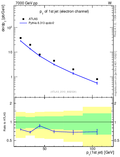 Plot of j.pt in 7000 GeV pp collisions