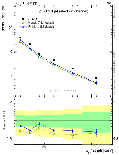 Plot of j.pt in 7000 GeV pp collisions