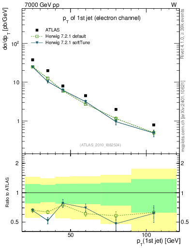 Plot of j.pt in 7000 GeV pp collisions