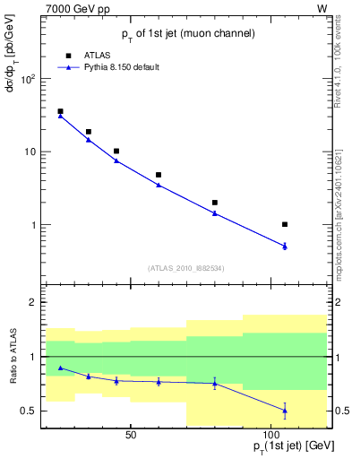Plot of j.pt in 7000 GeV pp collisions