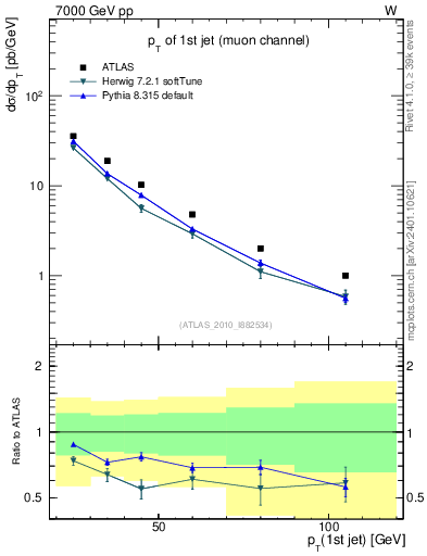 Plot of j.pt in 7000 GeV pp collisions
