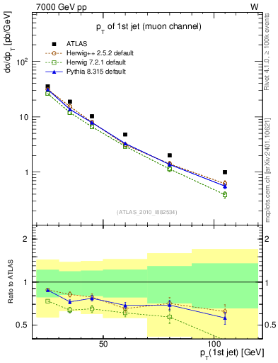 Plot of j.pt in 7000 GeV pp collisions