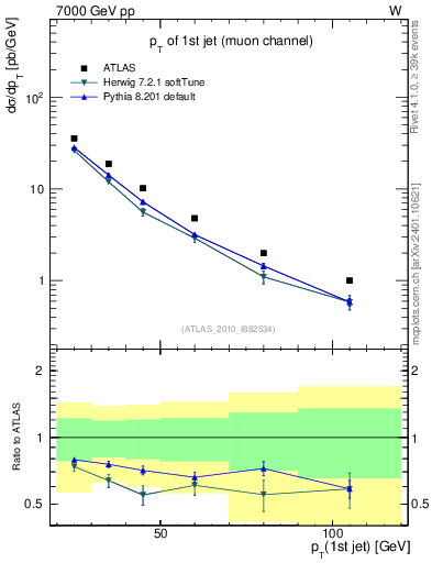 Plot of j.pt in 7000 GeV pp collisions