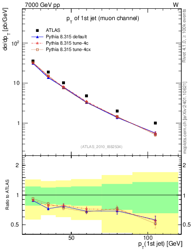 Plot of j.pt in 7000 GeV pp collisions