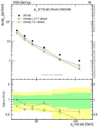 Plot of j.pt in 7000 GeV pp collisions