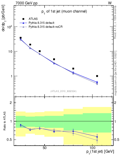 Plot of j.pt in 7000 GeV pp collisions