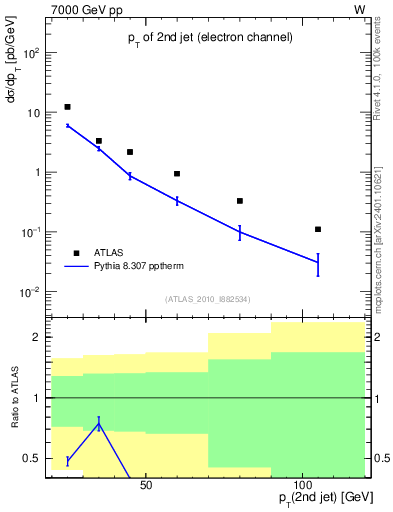 Plot of j.pt in 7000 GeV pp collisions