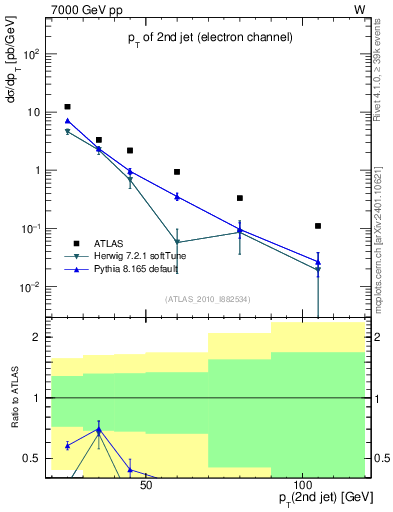 Plot of j.pt in 7000 GeV pp collisions