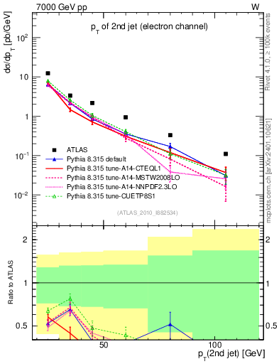 Plot of j.pt in 7000 GeV pp collisions