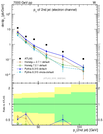 Plot of j.pt in 7000 GeV pp collisions