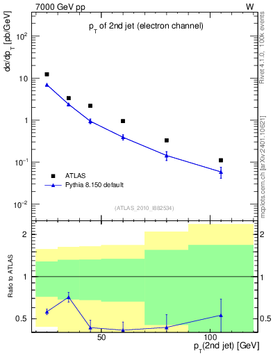 Plot of j.pt in 7000 GeV pp collisions