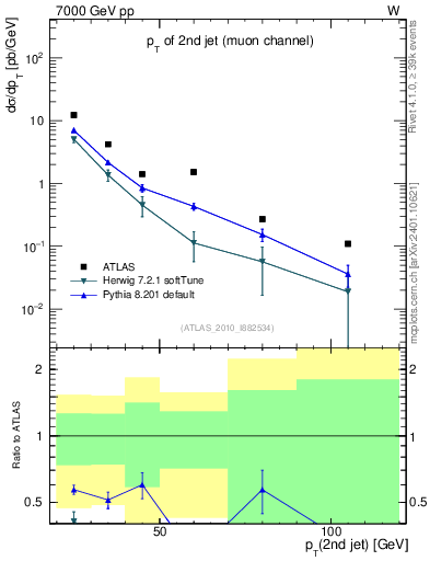 Plot of j.pt in 7000 GeV pp collisions