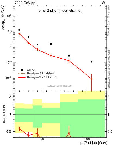 Plot of j.pt in 7000 GeV pp collisions