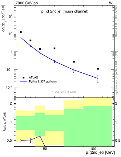 Plot of j.pt in 7000 GeV pp collisions