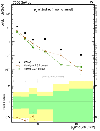 Plot of j.pt in 7000 GeV pp collisions