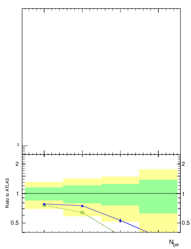 Plot of njets in 7000 GeV pp collisions