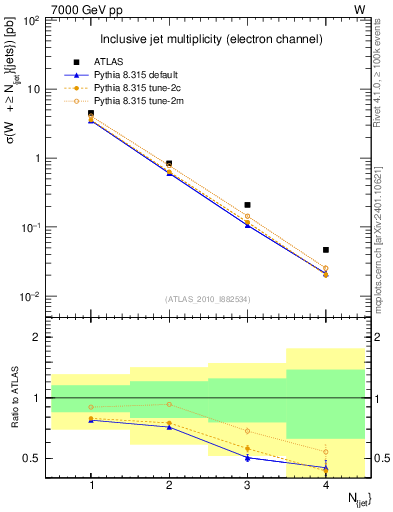 Plot of njets in 7000 GeV pp collisions